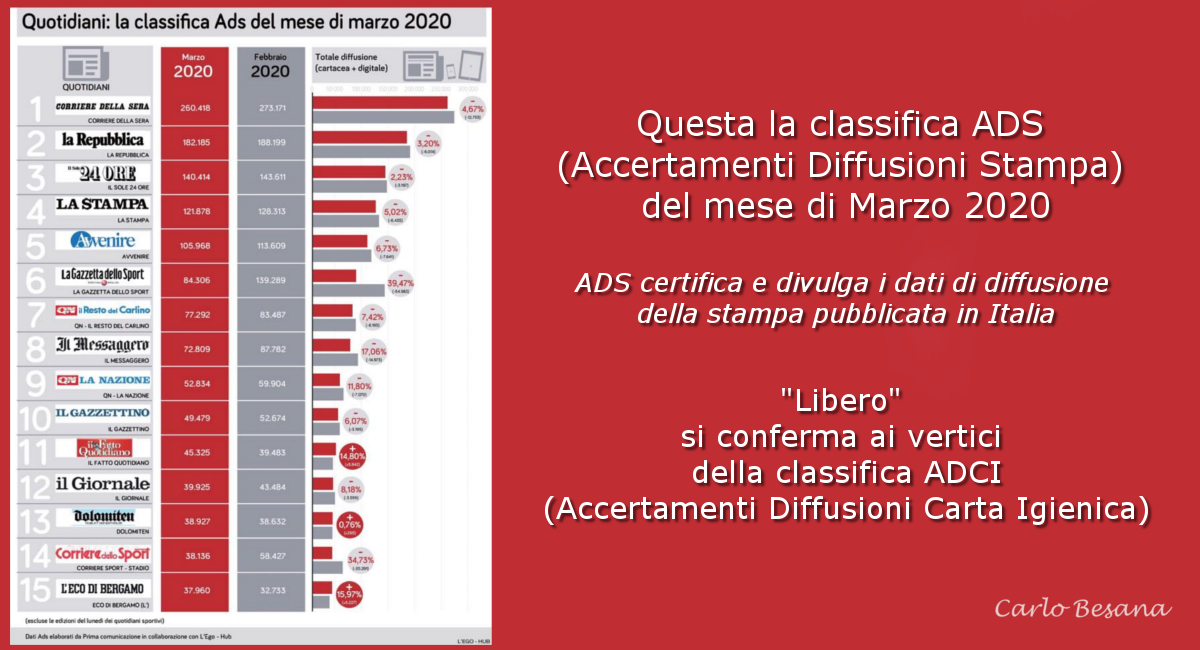 nella classifica dei quotidiani “Libero” va…a rotoli…