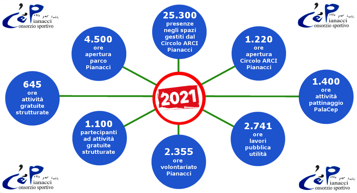Tutti i “numeri” del 2021 del Circolo Arci Pianacci