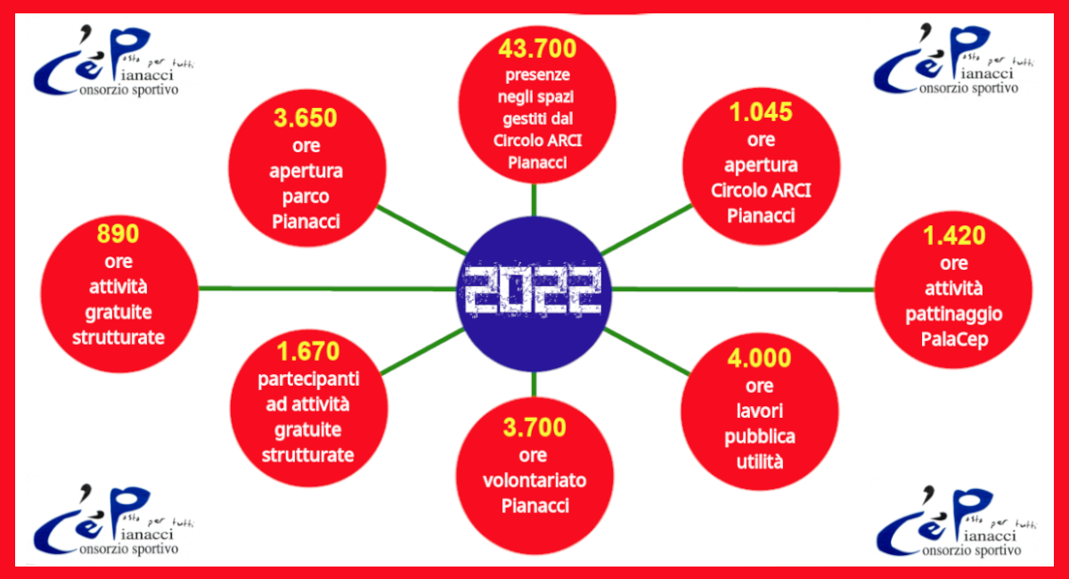 Pianacci: ed ora “diamo i numeri” del 2022…